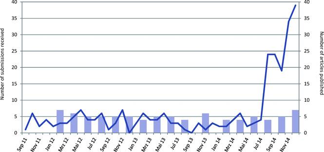 ChemistryOpenの投稿論文・出版論文数の推移